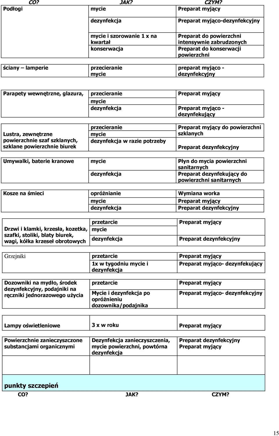 powierzchni preparat myjąco - dezynfekcyjny Parapety wewnętrzne, glazura, przecieranie Preparat myjący Preparat myjąco - dezynfekujący Lustra, zewnętrzne powierzchnie szaf szklanych, szklane