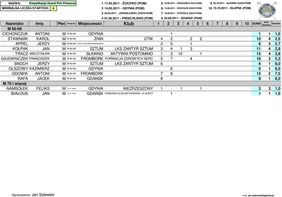 2011 - GRUDZIĄDZ (UJ-PO) 9 INIALNA LICZBA STARTÓW: ++iejscowość 60-69 CICHOŃCZU CICHOŃCZU ANTONI STAWNIA STAWNIA AROL APPEL APPEL JERZY OŁPA OŁPA JAN TRACZ TRACZ IECZYSŁAW GAJOWNICZE GAJOWNICZE