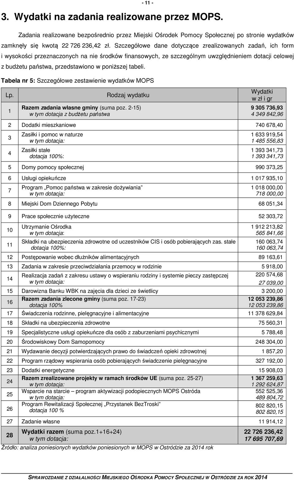 poniższej tabeli. Tabela nr 5: Szczegółowe zestawienie wydatków MOPS Lp. 1 Rodzaj wydatku Razem zadania własne gminy (suma poz.