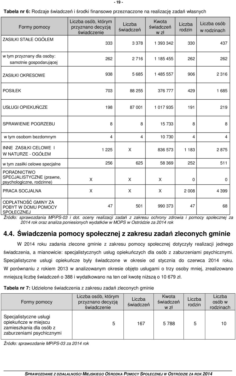 557 906 2 316 POSIŁEK 703 88 255 376 777 429 1 685 USŁUGI OPIEKUŃCZE 198 87 001 1 017 935 191 219 SPRAWIENIE POGRZEBU 8 8 15 733 8 8 w tym osobom bezdomnym 4 4 10 730 4 4 INNE ZASIŁKI CELOWE I W