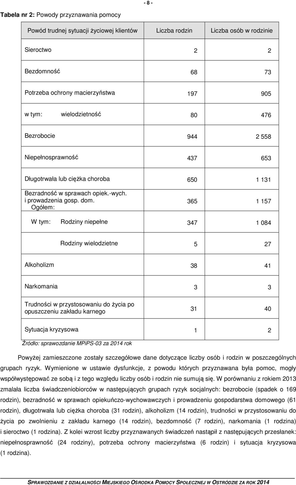 Ogółem: 365 1 157 W tym: Rodziny niepełne 347 1 084 Rodziny wielodzietne 5 27 Alkoholizm 38 41 Narkomania 3 3 Trudności w przystosowaniu do życia po opuszczeniu zakładu karnego 31 40 Sytuacja