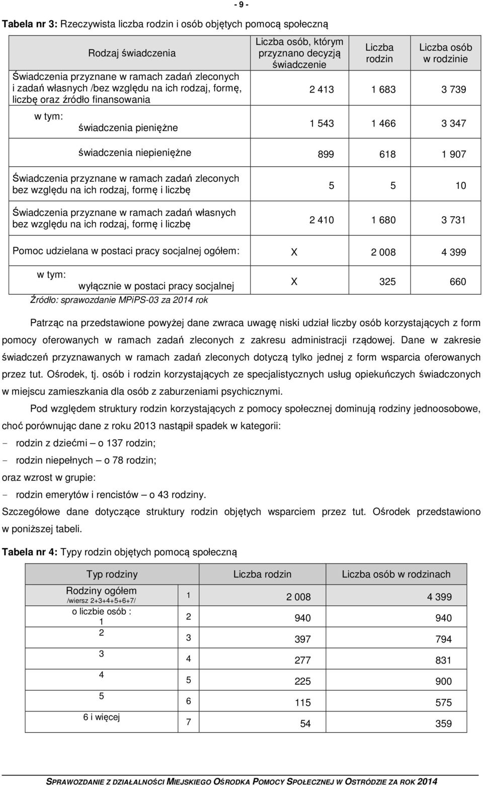 niepieniężne 899 618 1 907 Świadczenia przyznane w ramach zadań zleconych bez względu na ich rodzaj, formę i liczbę Świadczenia przyznane w ramach zadań własnych bez względu na ich rodzaj, formę i