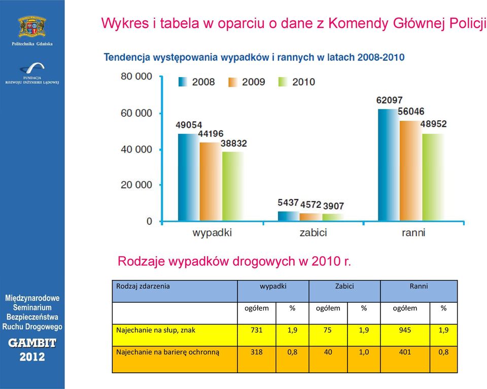 Rodzaj zdarzenia wypadki Zabici Ranni ogółem % ogółem % ogółem %