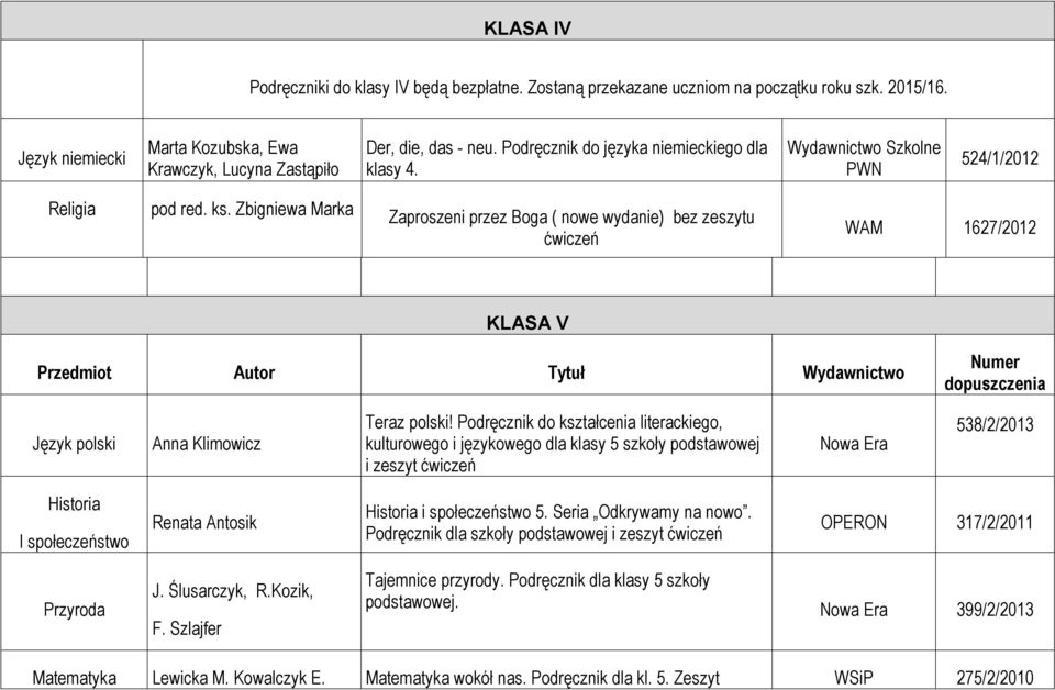 Zbigniewa Marka Zaproszeni przez Boga ( nowe wydanie) bez zeszytu ćwiczeń WAM 1627/2012 KLASA V Przedmiot Autor Tytuł Wydawnictwo Numer dopuszczenia Język polski Anna Klimowicz Teraz polski!