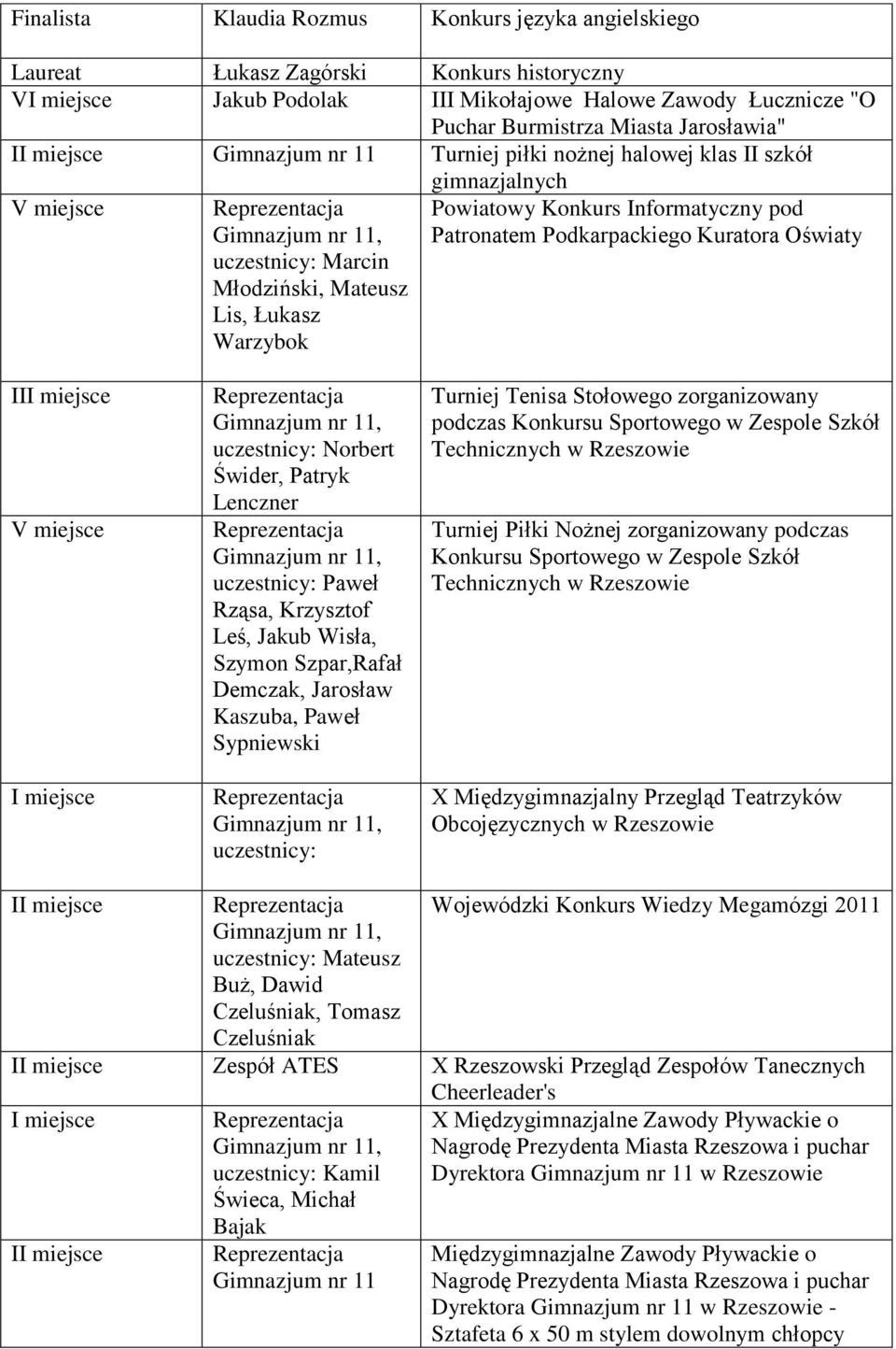 Podkarpackiego Kuratora Oświaty I V miejsce uczestnicy: Norbert Świder, Patryk Lenczner uczestnicy: Paweł Rząsa, Krzysztof Leś, Jakub Wisła, Szymon Szpar,Rafał Demczak, Jarosław Kaszuba, Paweł