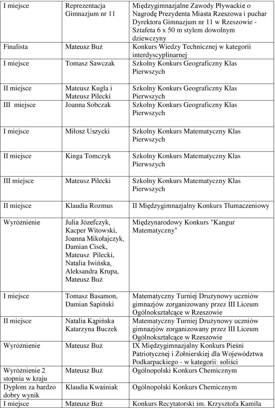 Szkolny Konkurs Geograficzny Klas Miłosz Uszycki Szkolny Konkurs Matematyczny Klas Kinga Tomczyk Szkolny Konkurs Matematyczny Klas I Mateusz Pilecki Szkolny Konkurs Matematyczny Klas Klaudia Rozmus