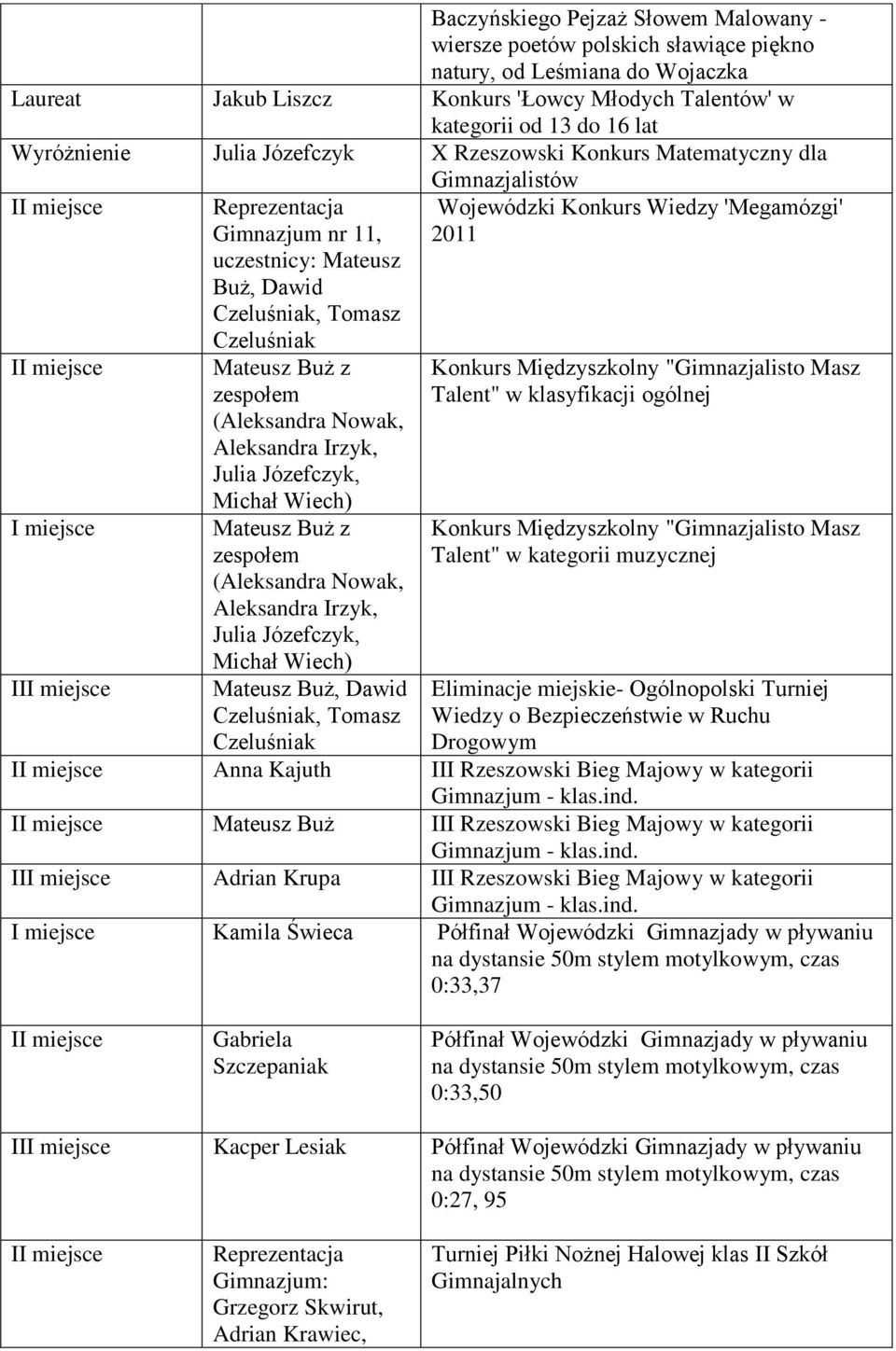 Irzyk, Julia Józefczyk, Michał Wiech) Mateusz Buż z zespołem (Aleksandra Nowak, Aleksandra Irzyk, Julia Józefczyk, Michał Wiech) Mateusz Buż, Dawid Czeluśniak, Tomasz Czeluśniak Wojewódzki Konkurs