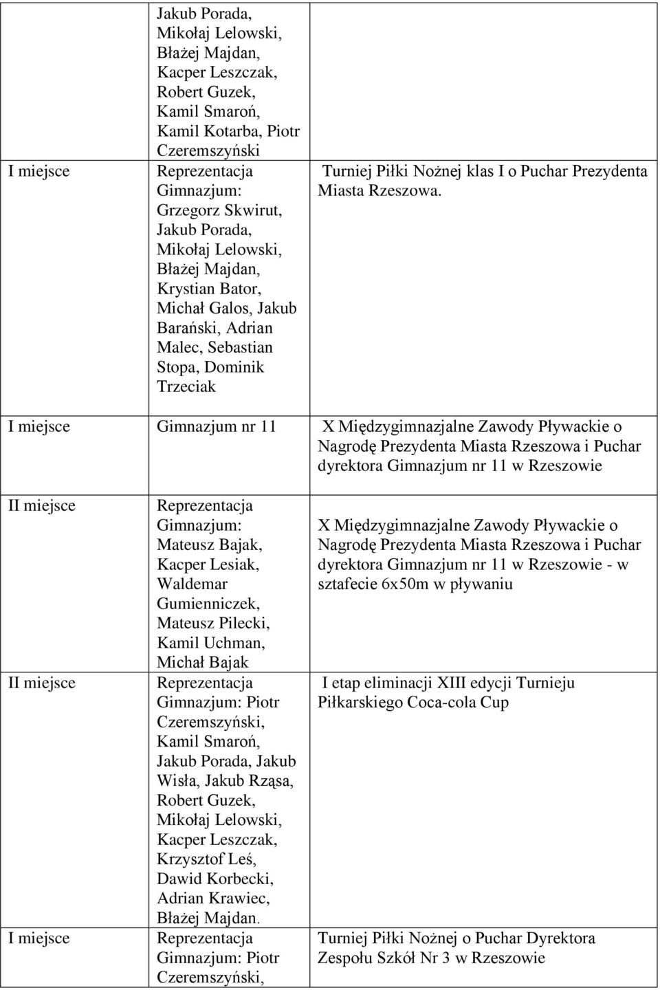 Gimnazjum nr 11 X Międzygimnazjalne Zawody Pływackie o Nagrodę Prezydenta Miasta Rzeszowa i Puchar dyrektora Gimnazjum nr 11 w Rzeszowie Mateusz Bajak, Kacper Lesiak, Waldemar Gumienniczek, Mateusz