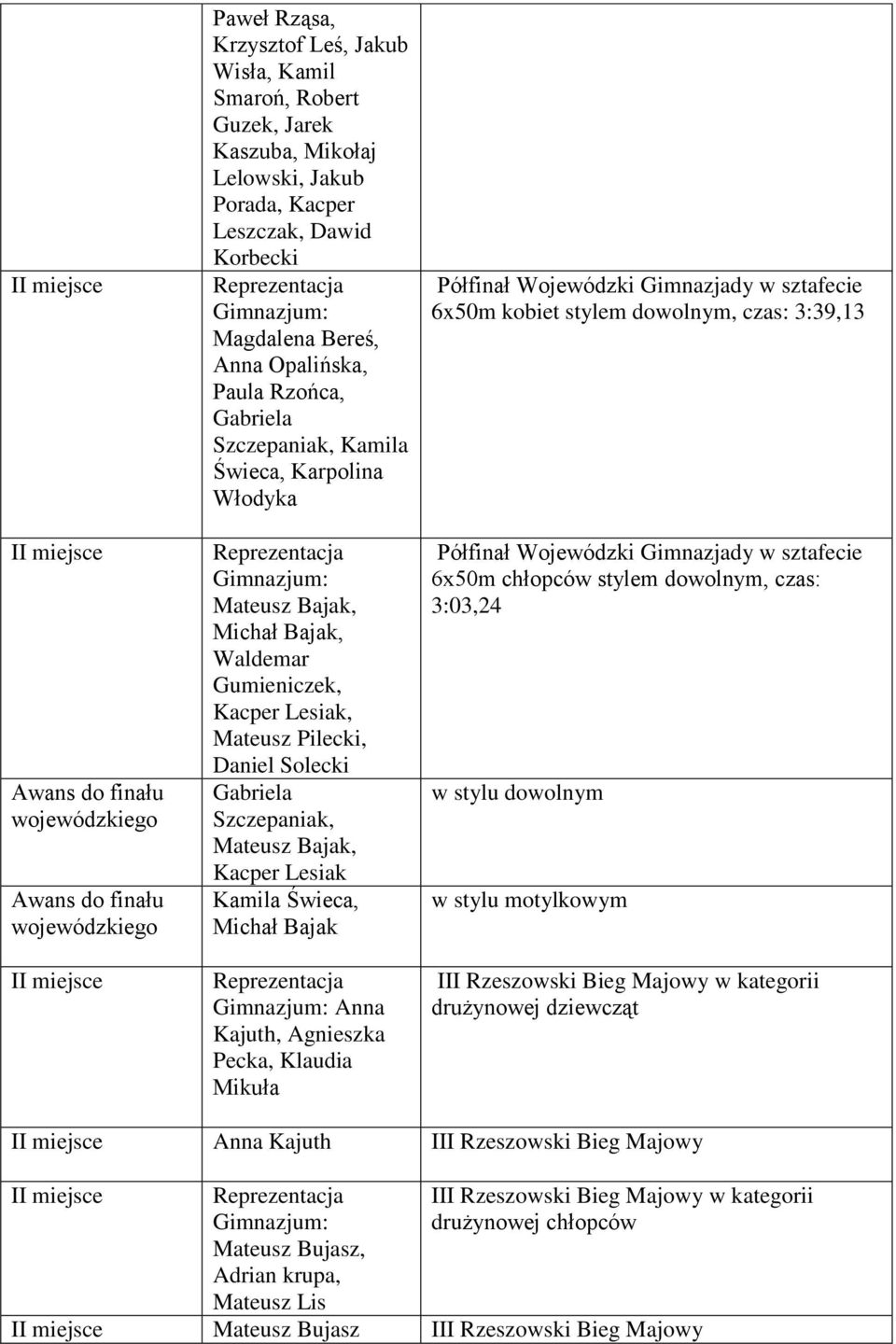 Daniel Solecki Gabriela Szczepaniak, Mateusz Bajak, Kacper Lesiak Kamila Świeca, Michał Bajak Anna Kajuth, Agnieszka Pecka, Klaudia Mikuła Półfinał Wojewódzki Gimnazjady w sztafecie 6x50m kobiet