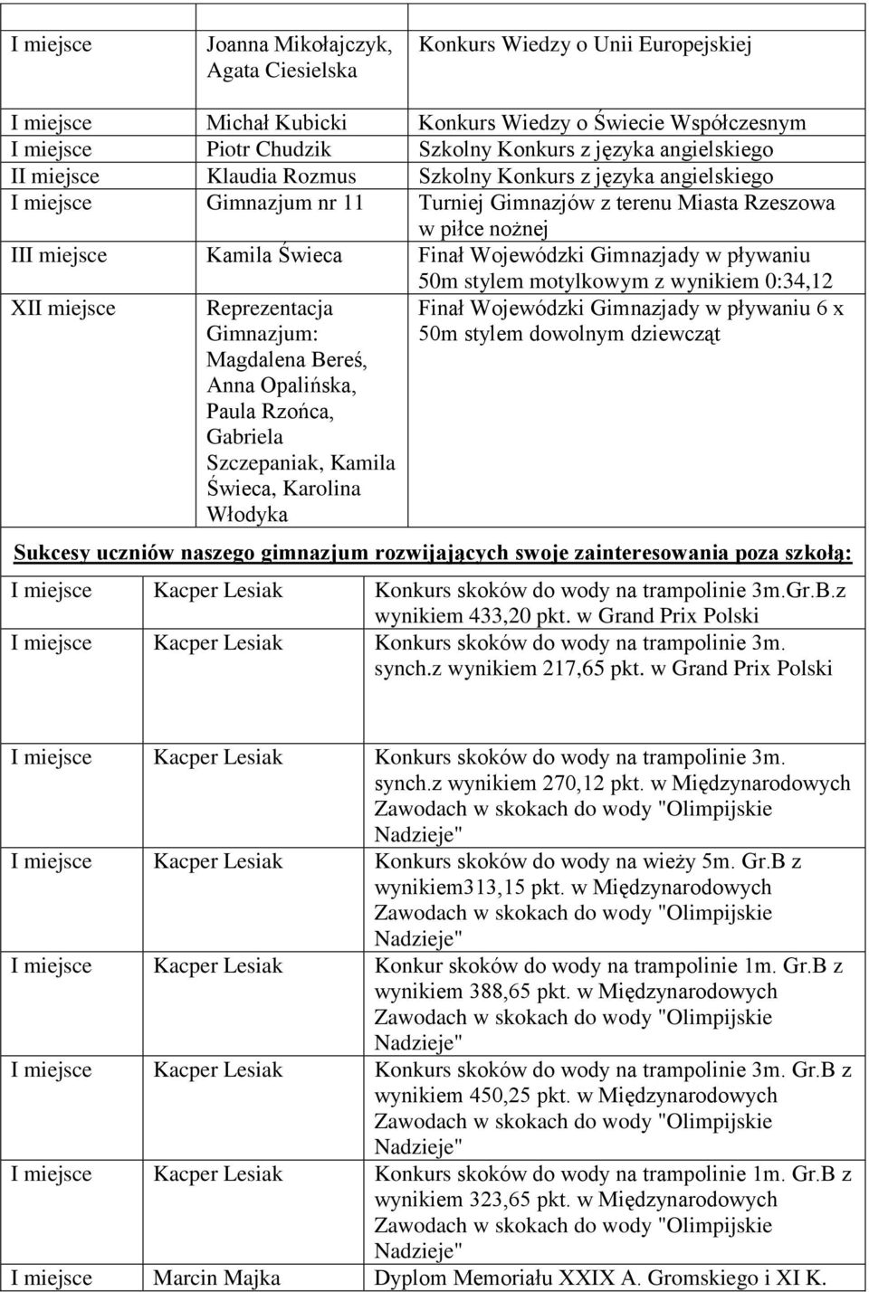 X Magdalena Bereś, Anna Opalińska, Paula Rzońca, Gabriela Szczepaniak, Kamila Świeca, Karolina Włodyka Finał Wojewódzki Gimnazjady w pływaniu 6 x 50m stylem dowolnym dziewcząt Sukcesy uczniów naszego