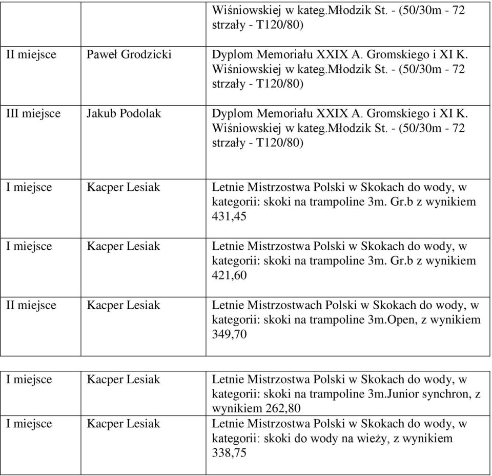 b z wynikiem 431,45 Kacper Lesiak Letnie Mistrzostwa Polski w Skokach do wody, w kategorii: skoki na trampoline 3m. Gr.