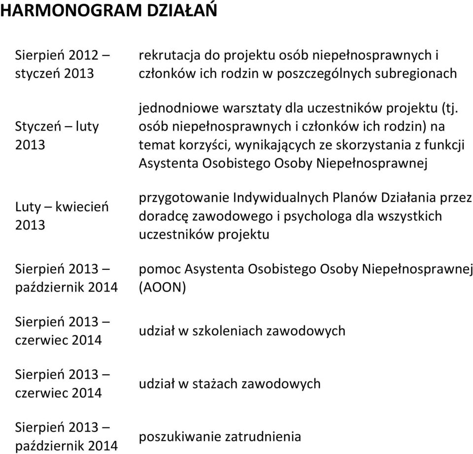 osób niepełnosprawnych i członków ich rodzin) na temat korzyści, wynikających ze skorzystania z funkcji Asystenta Osobistego Osoby Niepełnosprawnej przygotowanie Indywidualnych Planów