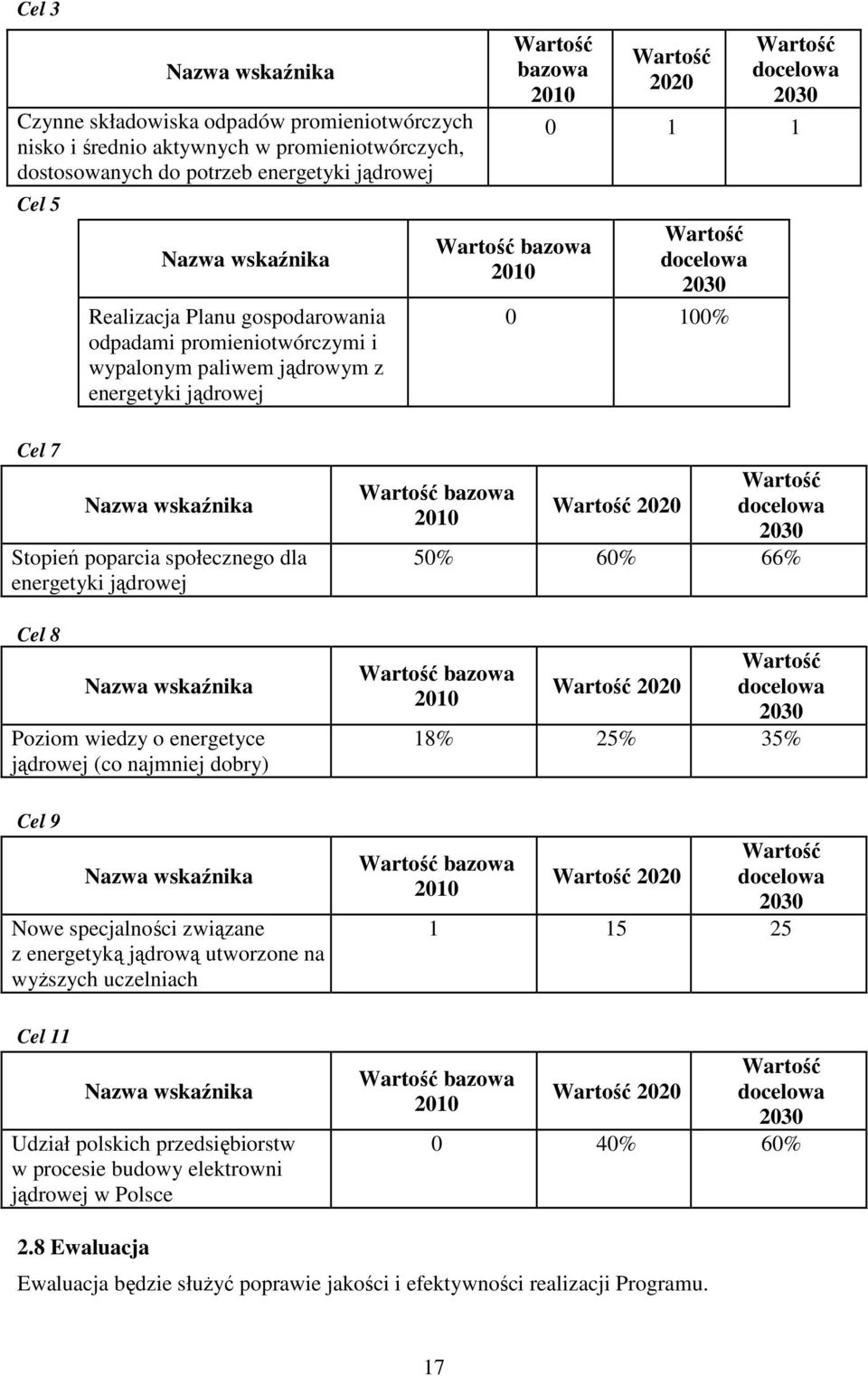 100% Cel 7 Nazwa wskaźnika Stopień poparcia społecznego dla energetyki jądrowej Cel 8 Nazwa wskaźnika Poziom wiedzy o energetyce jądrowej (co najmniej dobry) Cel 9 Nazwa wskaźnika Nowe specjalności