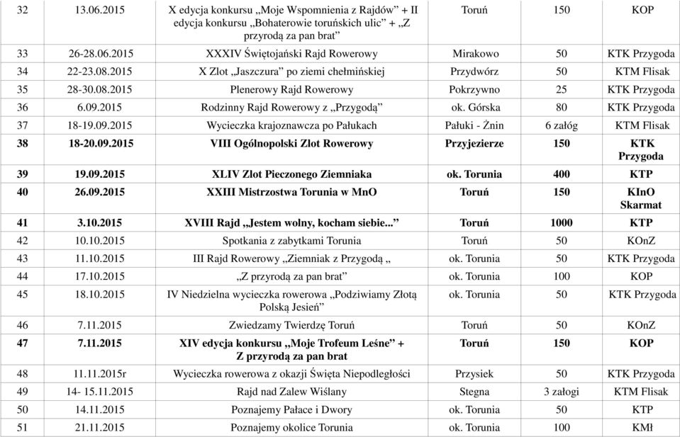 Górska 80 KTK Przygoda 37 18-19.09.2015 Wycieczka krajoznawcza po Pałukach Pałuki - Żnin 6 załóg KTM Flisak 38 18-20.09.2015 VIII Ogólnopolski Zlot Rowerowy Przyjezierze 150 KTK Przygoda 39 19.09.2015 XLIV Zlot Pieczonego Ziemniaka ok.