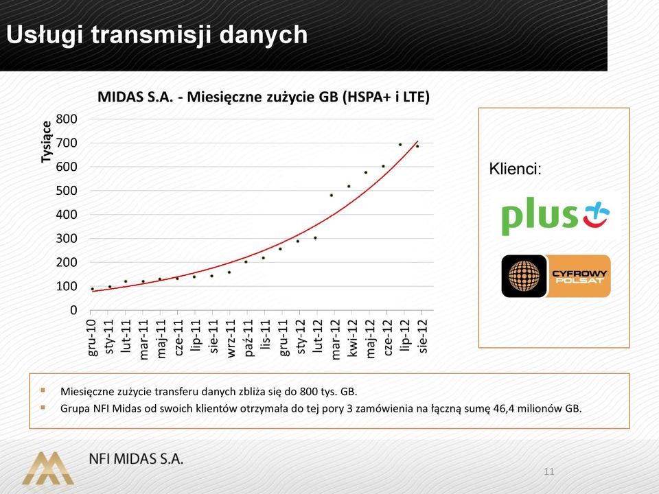 Grupa NFI Midas od swoich klientów otrzymała do