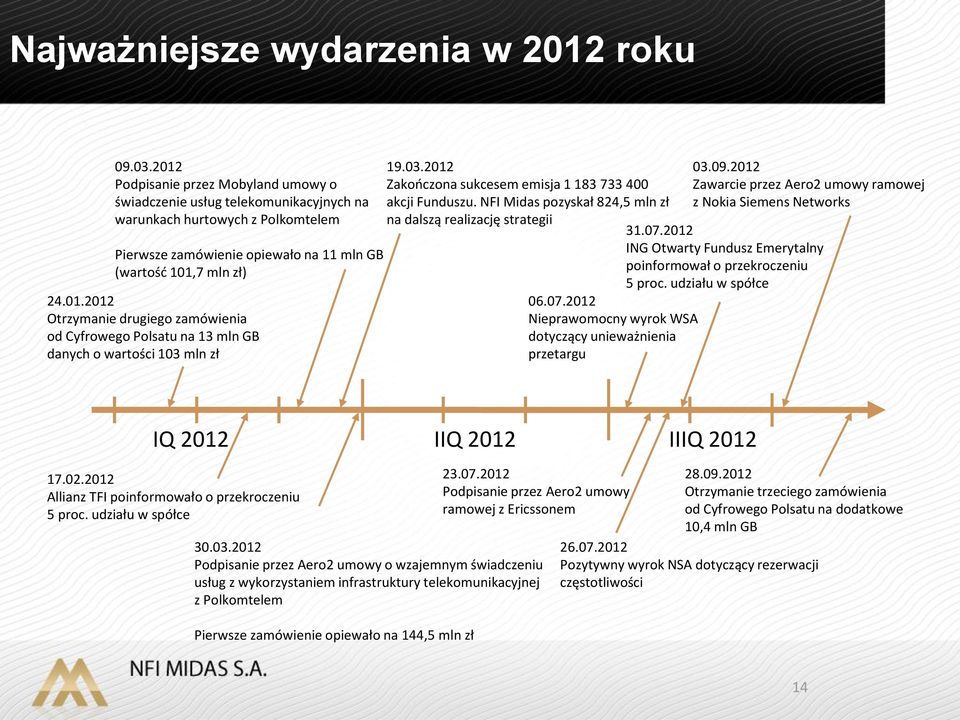 03.2012 Zakończona sukcesem emisja 1 183 733 400 akcji Funduszu. NFI Midas pozyskał 824,5 mln zł na dalszą realizację strategii 06.07.2012 Nieprawomocny wyrok WSA dotyczący unieważnienia przetargu 03.