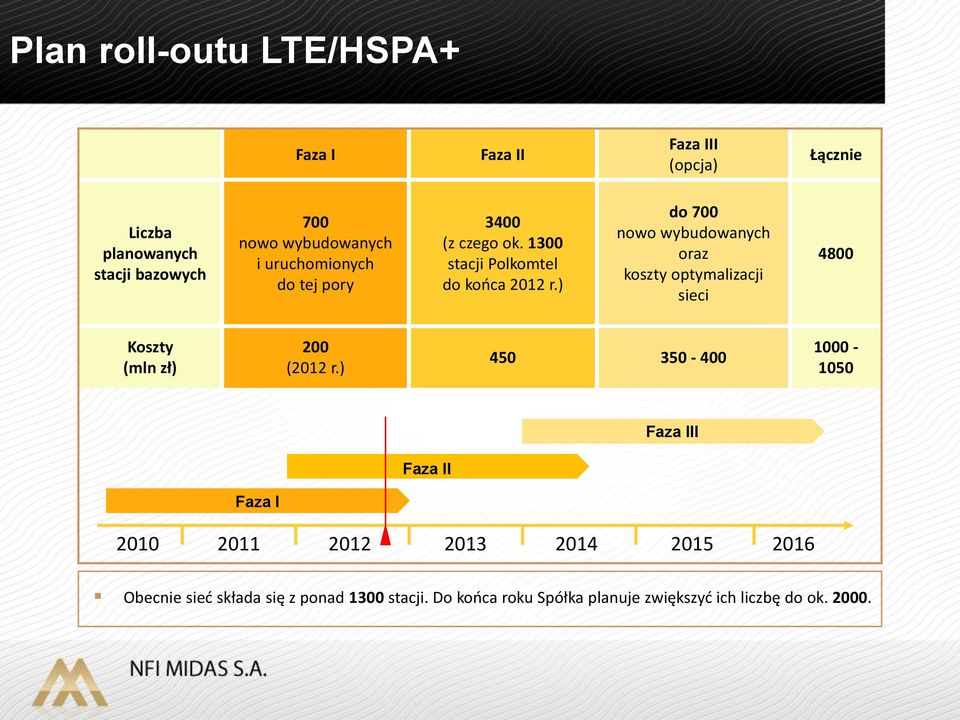 ) do 700 nowo wybudowanych oraz koszty optymalizacji sieci 4800 Koszty (mln zł) 200 (2012 r.