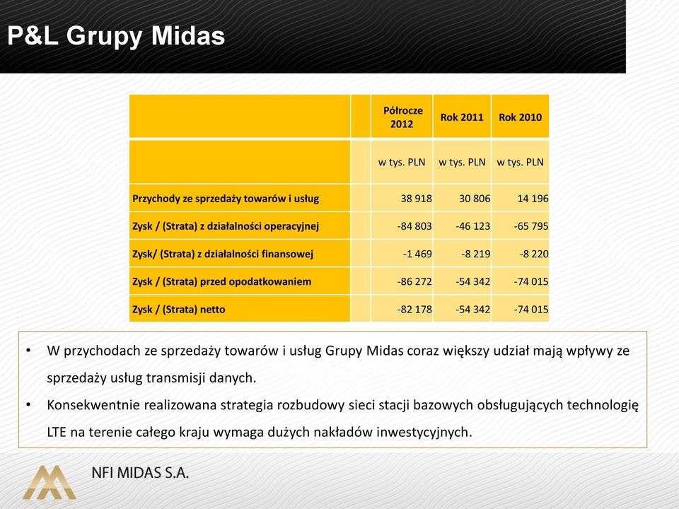 PLN Przychody ze sprzedaży towarów i usług 38 918 30 806 14 196 Zysk / (Strata) z działalności operacyjnej -84 803-46 123-65 795 Zysk/ (Strata) z działalności