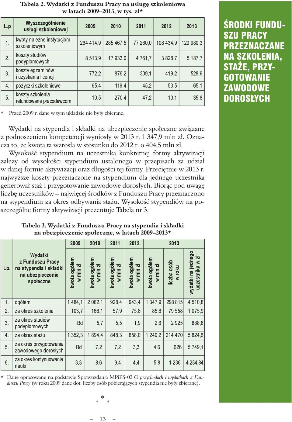 09 2013, w tys. zł* L.p 1. 2. Wyszczególnienie usługi szkoleniowej kwoty należne instytucjom szkoleniowym koszty studiów podyplomowych 2009 2010 2011 2012 2013 264 414,9 285 467,5 77 260,0 108 434,9