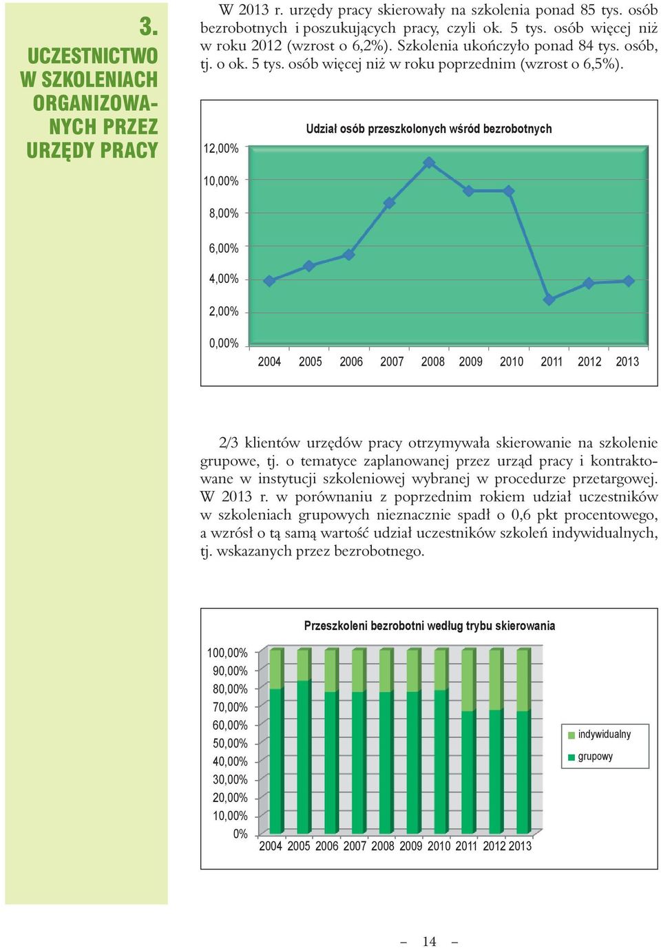 12,00% Udział osób przeszkolonych wśród bezrobotnych 10,00% 8,00% 6,00% 4,00% 2,00% 0,00% 2004 2005 2006 2007 2008 2009 2010 2011 2012 2013 2/3 klientów urzędów pracy otrzymywała skierowanie na