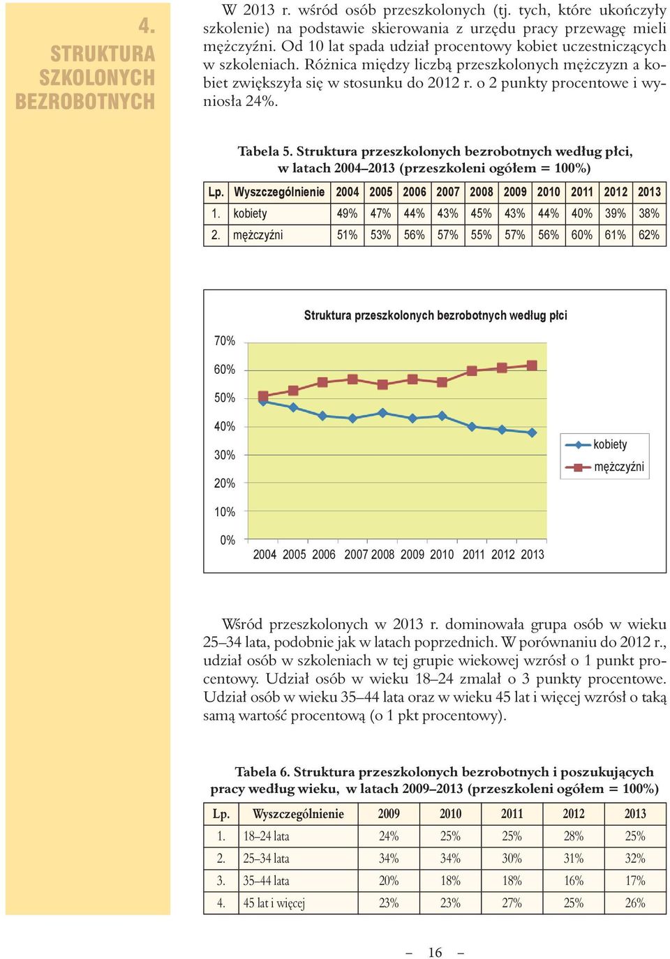 o 2 punkty procentowe i wyniosła 24%. Tabela 5. Struktura przeszkolonych bezrobotnych według płci, w latach 2004 2013 (przeszkoleni ogółem = 100%) Lp.