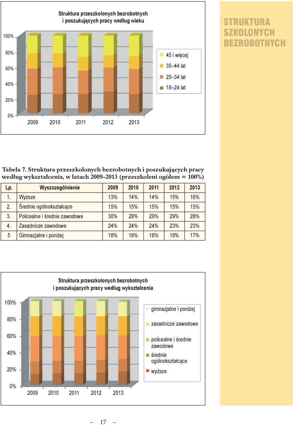 Wyższe 13% 14% 14% 15% 16% 2. Średnie ogólnokształcące 15% 15% 15% 15% 15% 3. Policealne i średnie zawodowe 30% 29% 29% 29% 28% 4.