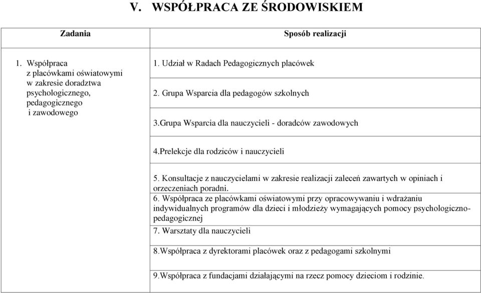 Konsultacje z nauczycielami w zakresie realizacji zaleceń zawartych w opiniach i orzeczeniach poradni. 6.