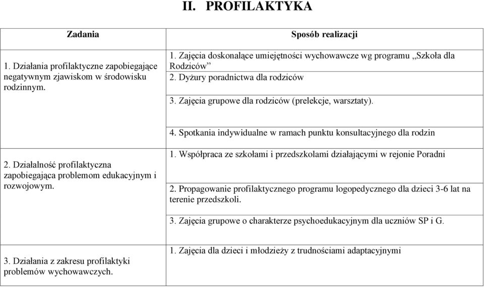 Spotkania indywidualne w ramach punktu konsultacyjnego dla rodzin 2. Działalność profilaktyczna zapobiegająca problemom edukacyjnym i rozwojowym. 1.