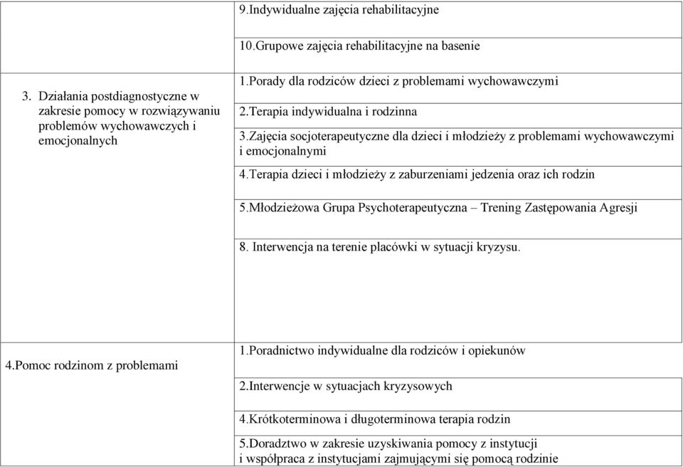 Terapia dzieci i młodzieży z zaburzeniami jedzenia oraz ich rodzin 5.Młodzieżowa Grupa Psychoterapeutyczna Trening Zastępowania Agresji 8. Interwencja na terenie placówki w sytuacji kryzysu. 4.