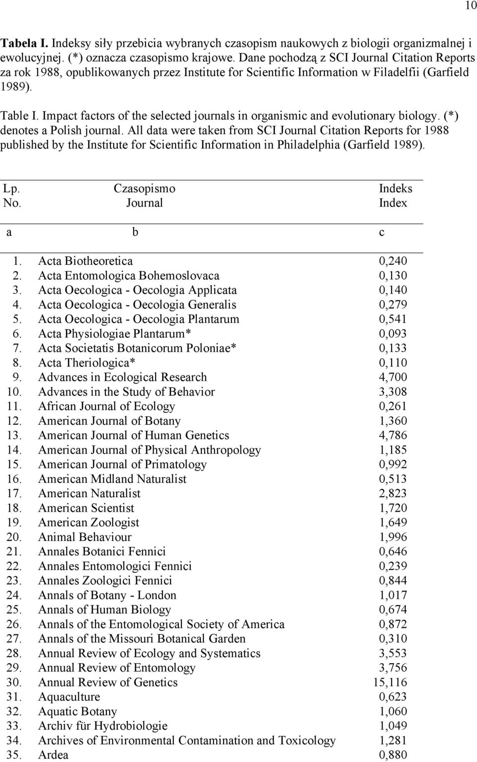 Impact factors of the selected journals in organismic and evolutionary biology. (*) denotes a Polish journal.