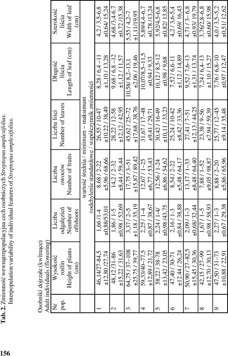 44 / 26,24 7 50,90 / 27 82,5 ±15,45 / 30,36 8 42,15 / 27 99 ±12,70 / 30,13 9 47,50 / 31 73 ±10,88 / 22,91 Liczba Number of offshoots 1,66 /1-4 ±0,88/53,01 1,86 / 1-5 ±0,98 / 52,69 3,37 / 2 5 ±1,18 /