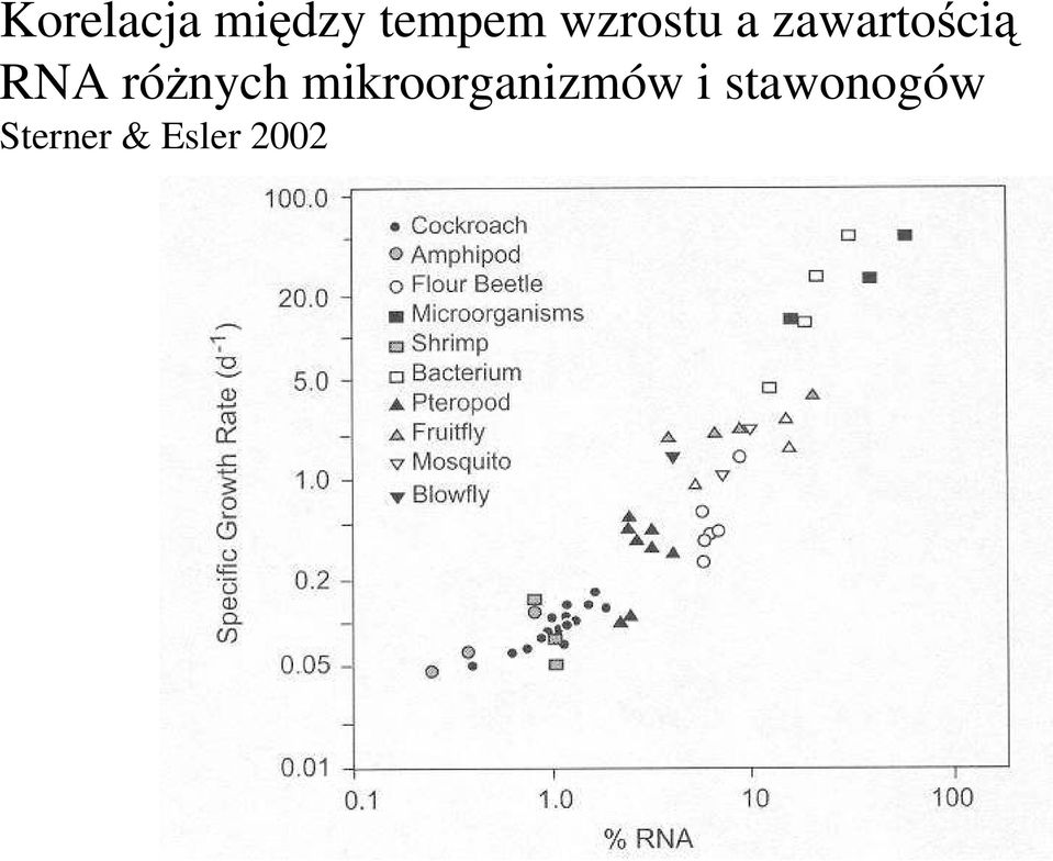 róŝnych mikroorganizmów i