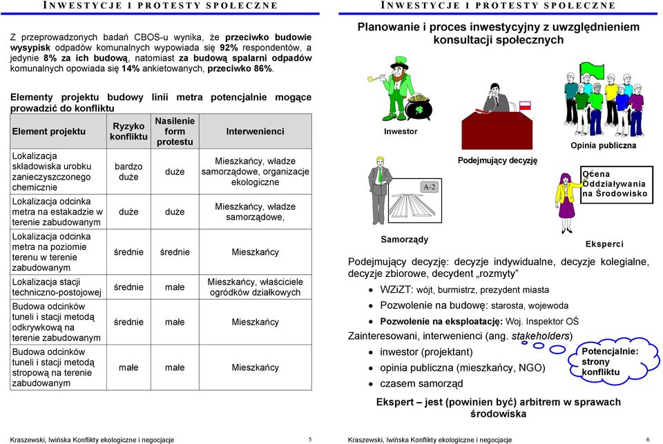 Planowanie i proces inwestycyjny z uwzględnieniem konsultacji społecznych Elementy projektu budowy linii metra potencjalnie mogące prowadzić do konfliktu Nasilenie Ryzyko Element projektu form