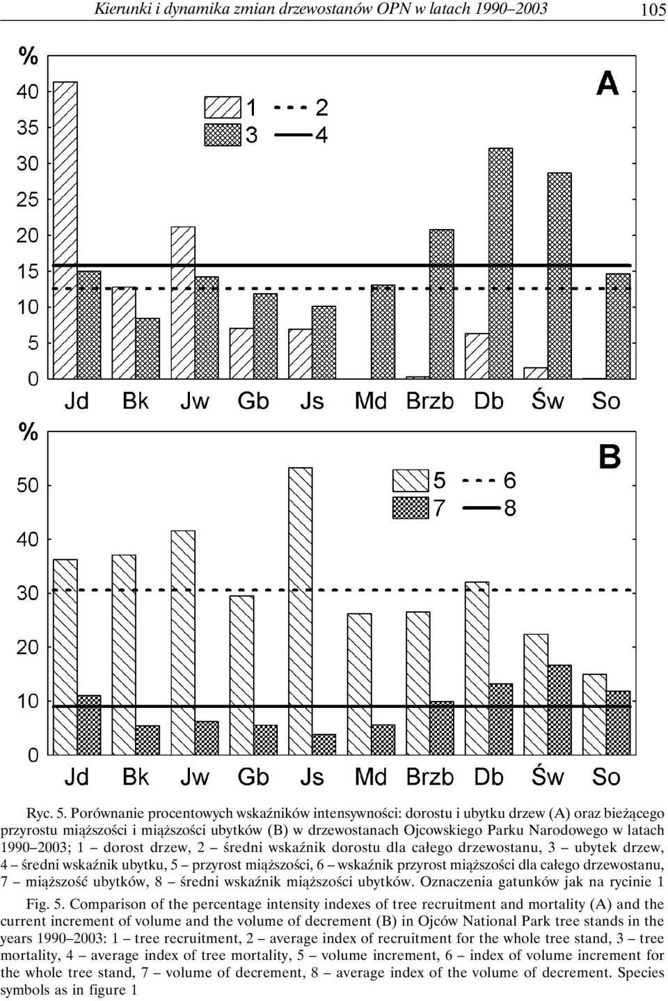 2003; 1 dorost drzew, 2 średni wskaźnik dorostu dla całego drzewostanu, 3 ubytek drzew, 4 średni wskaźnik ubytku, 5 przyrost miąższości, 6 wskaźnik przyrost miąższości dla całego drzewostanu, 7