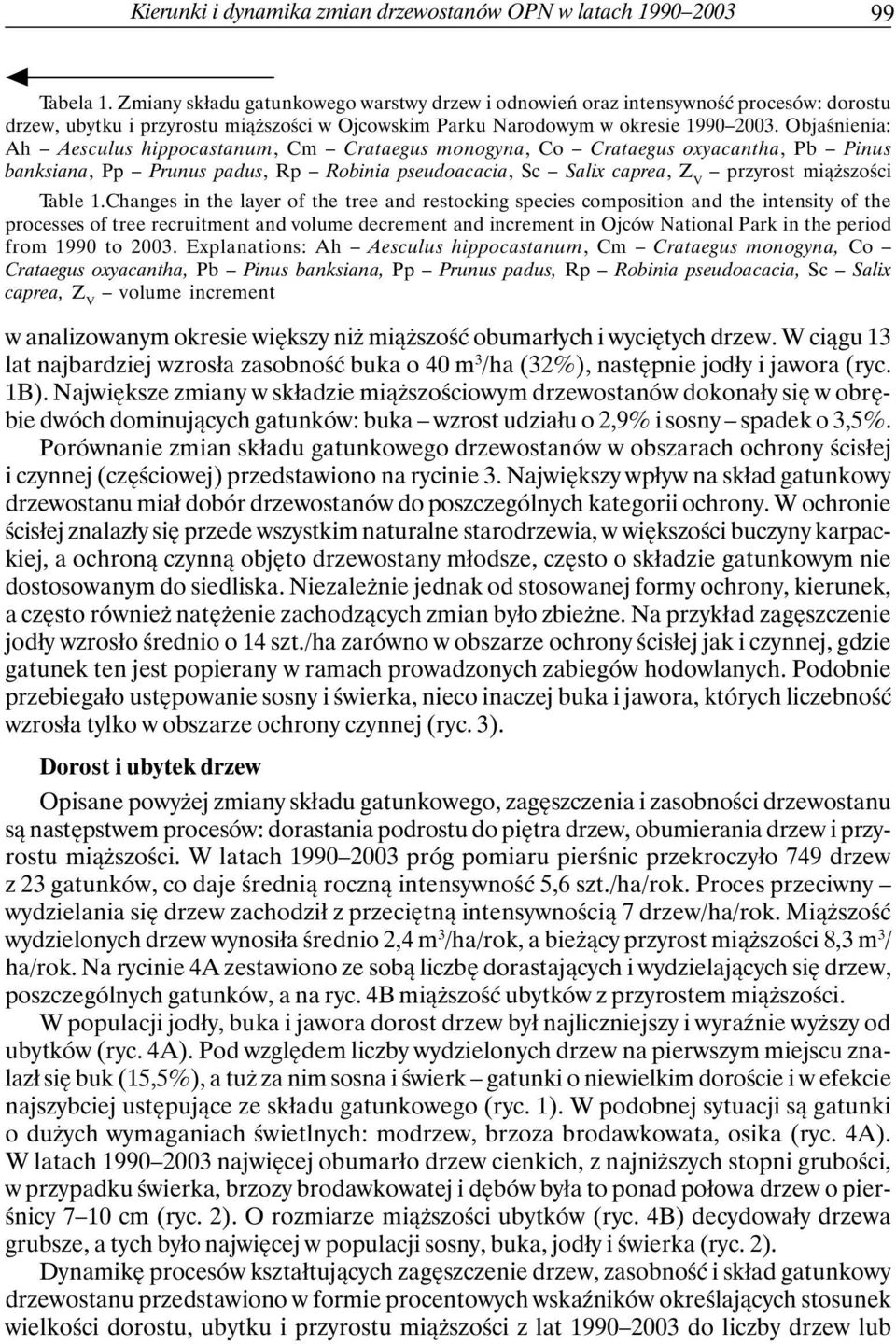 Objaśnienia: Ah Aesculus hippocastanum, Cm Crataegus monogyna, Co Crataegus oxyacantha, Pb Pinus banksiana, Pp Prunus padus, Rp Robinia pseudoacacia, Sc Salix caprea, Z V przyrost miąższości Table 1.