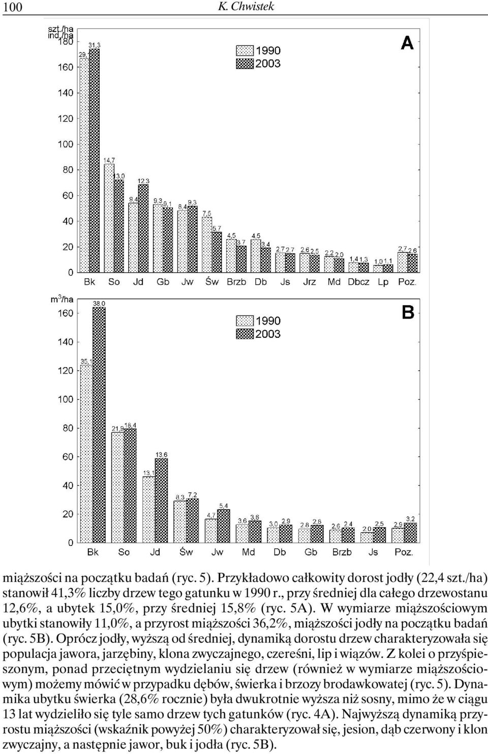 W wymiarze miąższościowym ubytki stanowiły 11,0%, a przyrost miąższości 36,2%, miąższości jodły na początku badań (ryc. 5B).