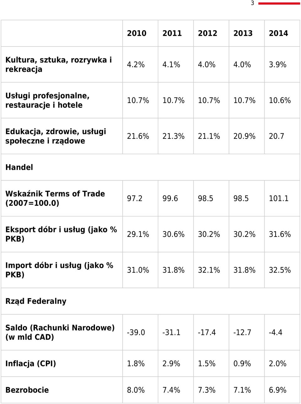 2 99.6 98.5 98.5 101.1 Eksport dóbr i usług (jako % PKB) 29.1% 30.6% 30.2% 30.2% 31.6% Import dóbr i usług (jako % PKB) 31.0% 31.8% 32.