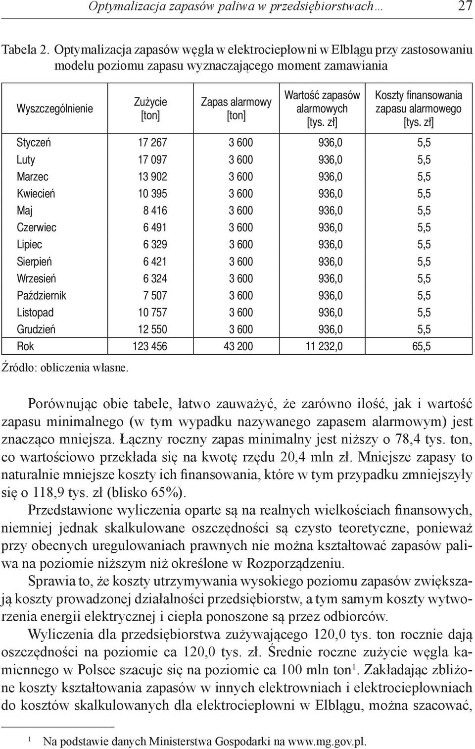 alarmowych [tys. zł] Koszty finansowania zapasu alarmowego [tys.