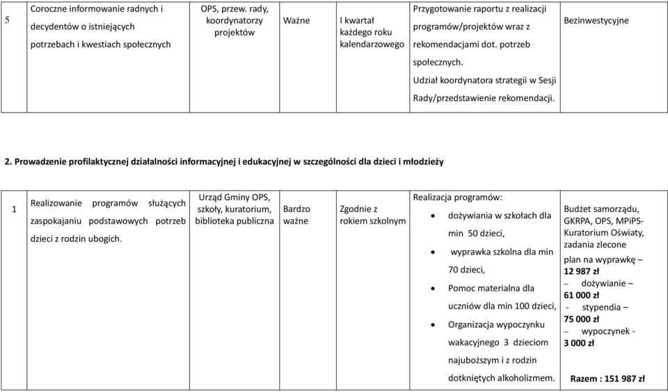 Udział koordynatora strategii w Sesji Rady/przedstawienie rekomendacji. 2.