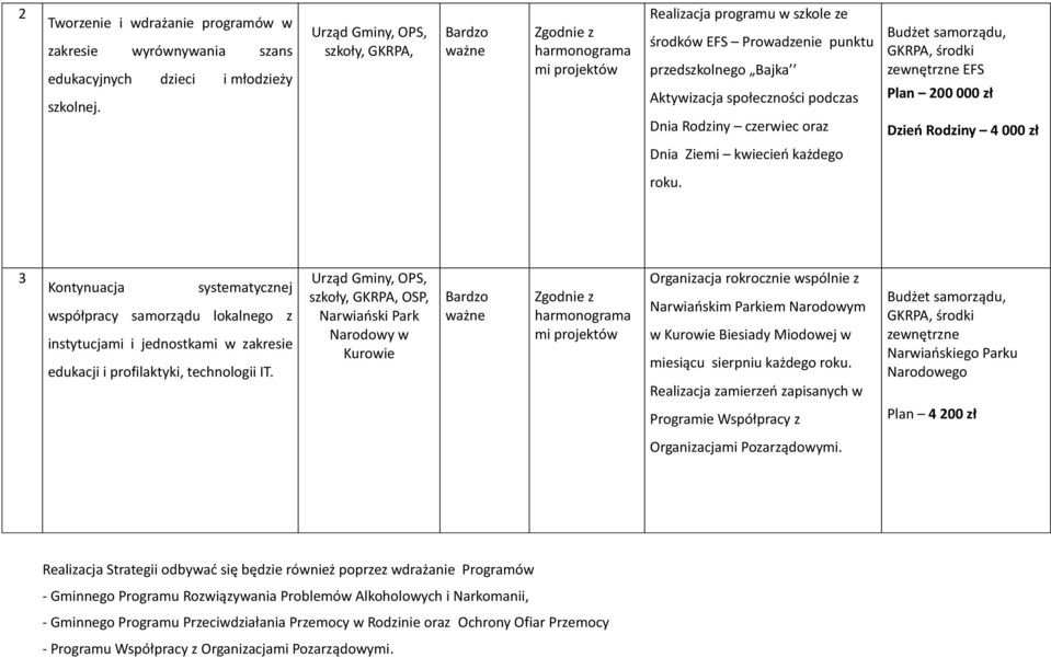 czerwiec oraz GKRPA, środki zewnętrzne EFS Plan 200 000 zł Dzień Rodziny 4 000 zł Dnia Ziemi kwiecień każdego roku.