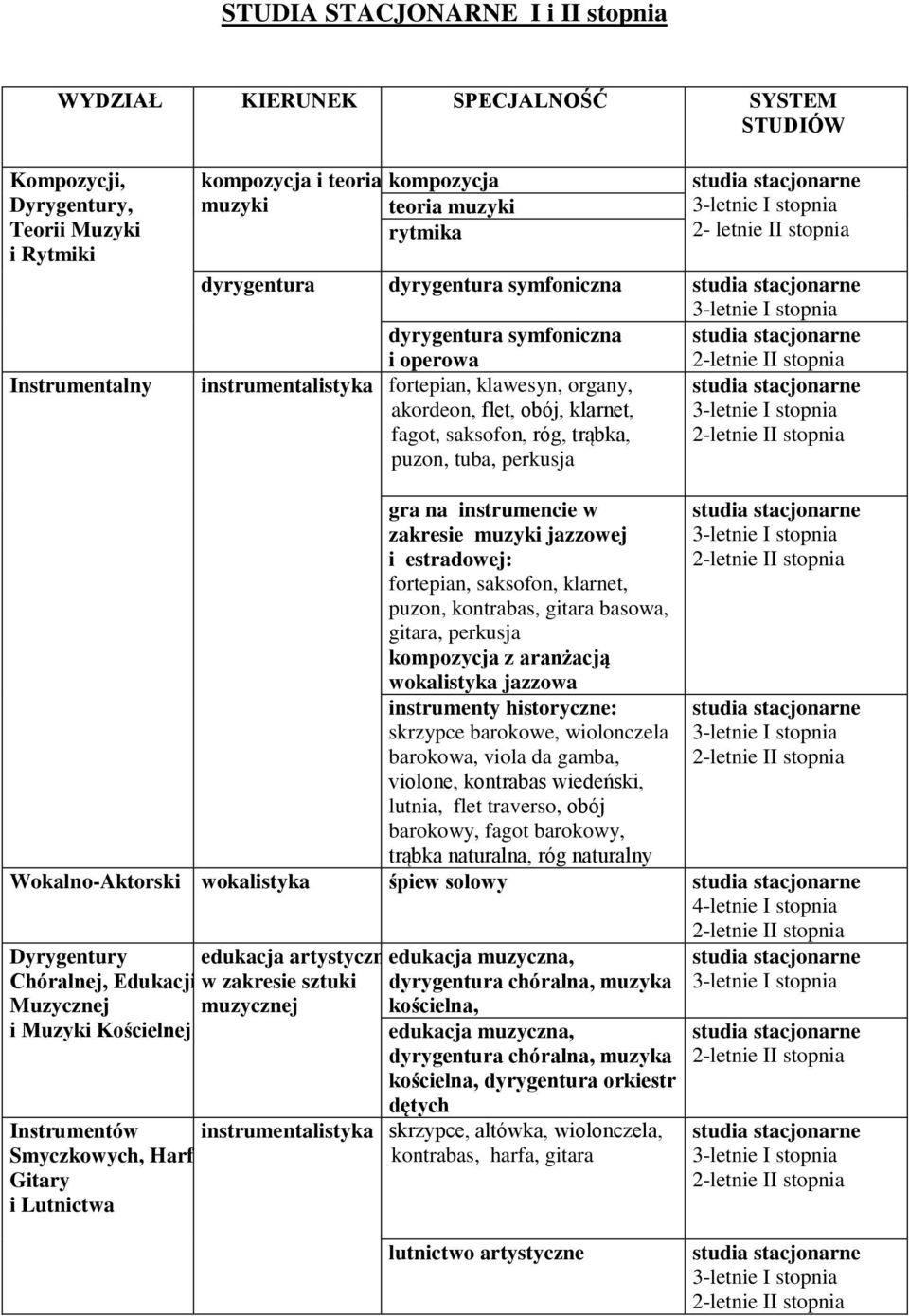 2-letnie II stopnia instrumentalistyka fortepian, klawesyn, organy, studia stacjonarne akordeon, flet, obój, klarnet, 3-letnie I stopnia fagot, saksofon, róg, trąbka, 2-letnie II stopnia puzon, tuba,