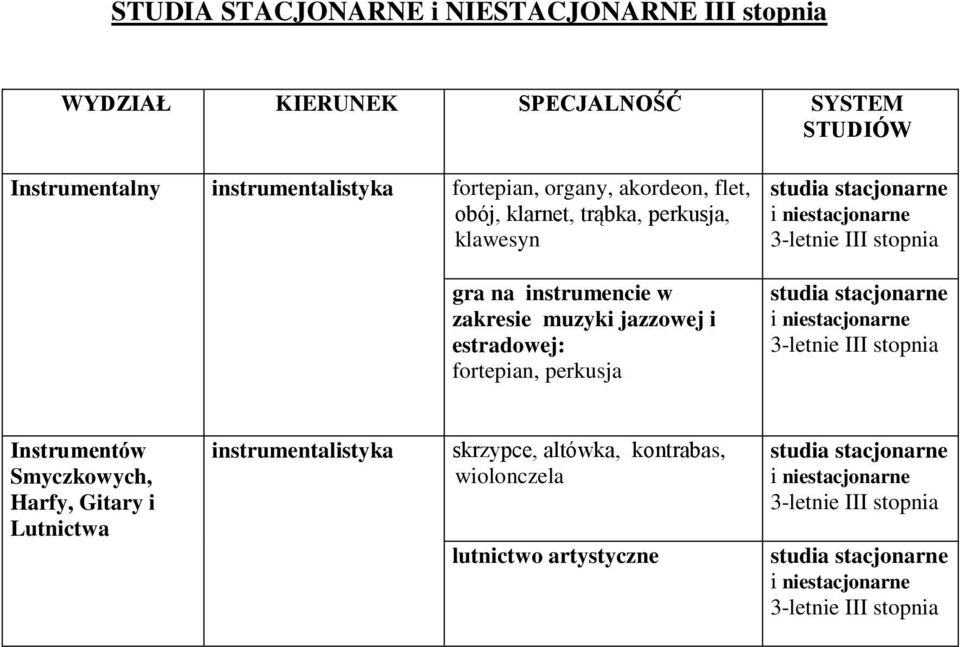 3-letnie III stopnia studia stacjonarne i niestacjonarne 3-letnie III stopnia Instrumentów Smyczkowych, Harfy, Gitary i Lutnictwa instrumentalistyka skrzypce,