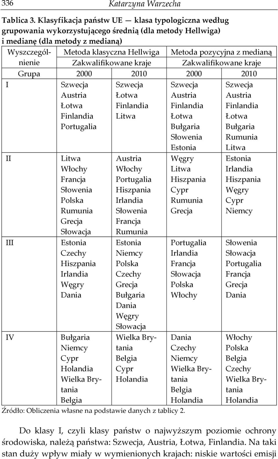 Zakwalifikowane kraje Metoda klasyczna Hellwiga Metoda pozycyjna z medianą Grupa 2000 2010 2000 2010 I II III IV Finlandia Francja Rumunia Niemcy Wielka Brytania Finlandia Francja Rumunia