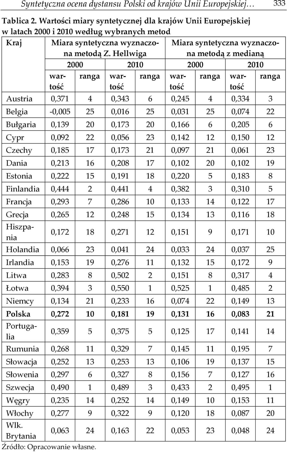 Hellwiga Miara syntetyczna wyznaczona metodą z medianą 2000 2010 2000 2010 wartość ranga wartość ranga wartość 0,371 4 0,343 6 0,245 4 0,334 3 ranga -0,005 25 0,016 25 0,031 25 0,074 22 0,139 20