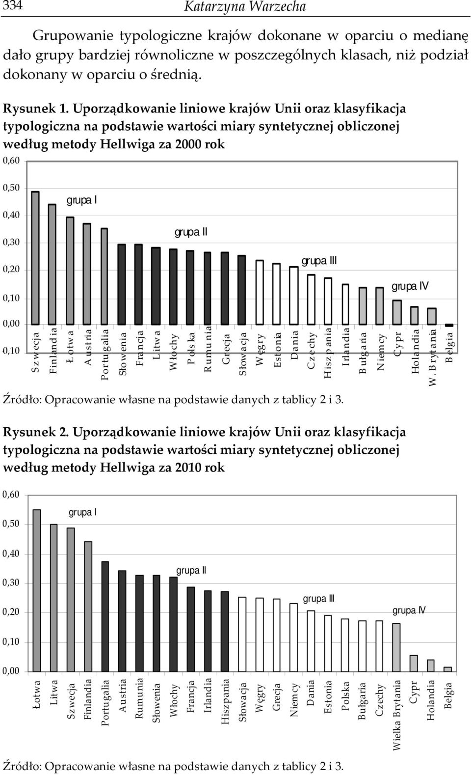grupa III 0,10 grupa IV 0,00-0,10 Finland ia Fra ncja Rumunia Niemcy W. Brytania Źródło: Opracowanie własne na podstawie danych z tablicy 2 i 3. Rysunek 2.