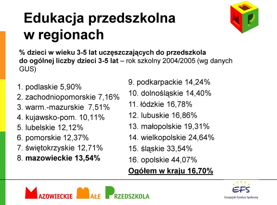 lubelskie 12,12% 6. pomorskie 12,37% 7. świętokrzyskie 12,71% 8. mazowieckie 13,54% 9. podkarpackie 14,24% 10. dolnośląskie 14,40% 11.