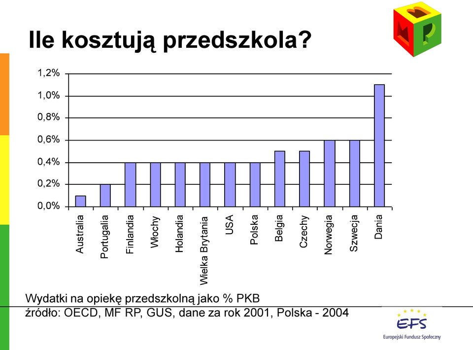 jako % PKB źródło: OECD, MF RP,