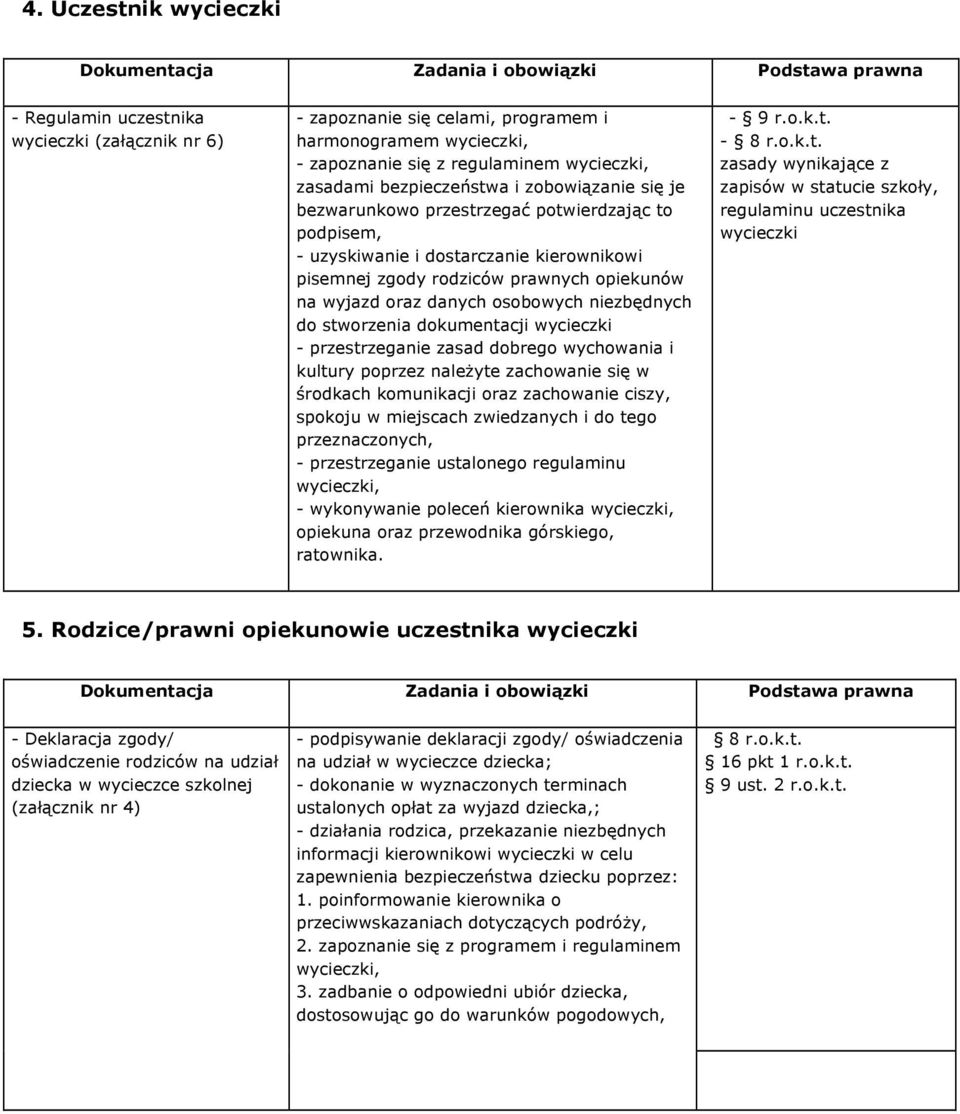 prawnych opiekunów na wyjazd oraz danych osobowych niezbędnych do stworzenia dokumentacji wycieczki - przestrzeganie zasad dobrego wychowania i kultury poprzez należyte zachowanie się w środkach