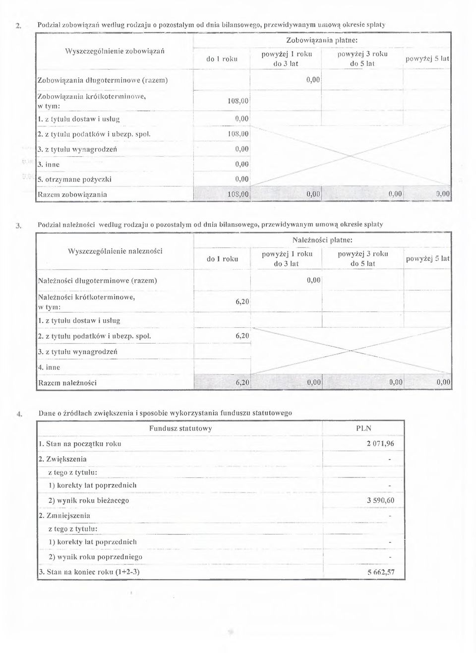 108,00 3. z tytułu wynagrodzeń 3. inne 5.