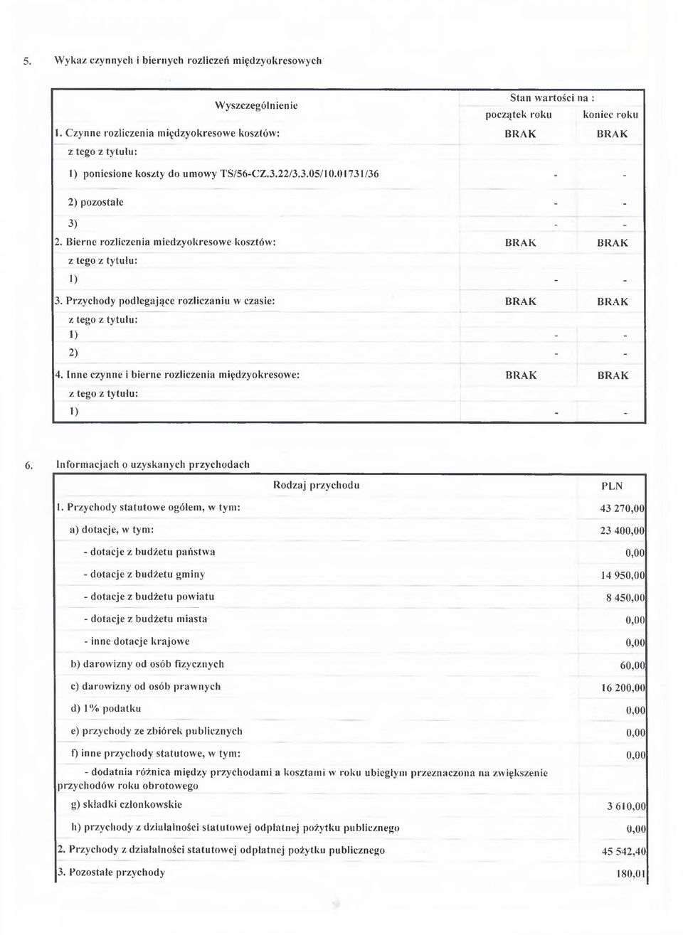 Inne czynne i bierne rozliczenia m iędzyokresowe: 1) - - 6. Informacjach o uzyskanych przychodach Rodzaj przychodu PLN 1.